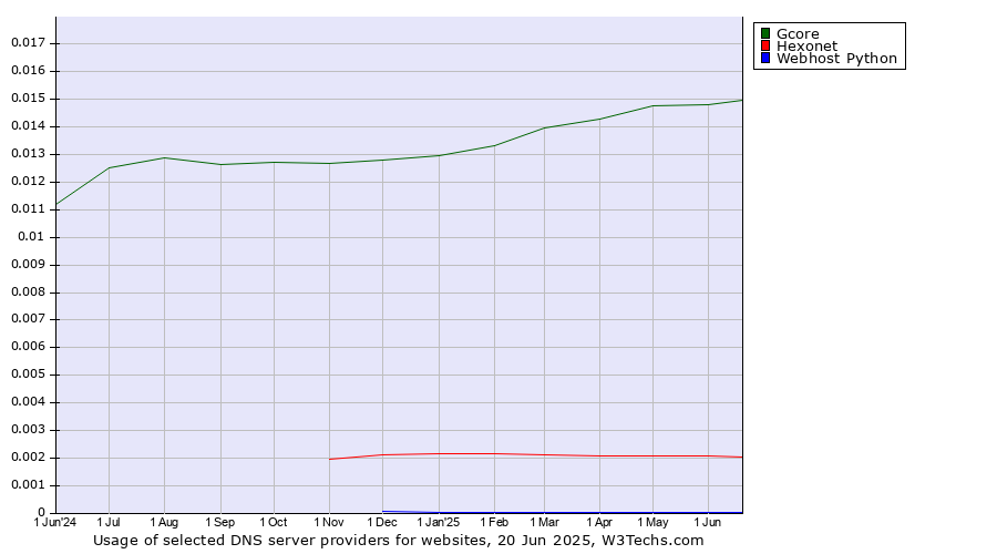 Historical trends in the usage of Gcore vs. Hexonet vs. Webhost Python