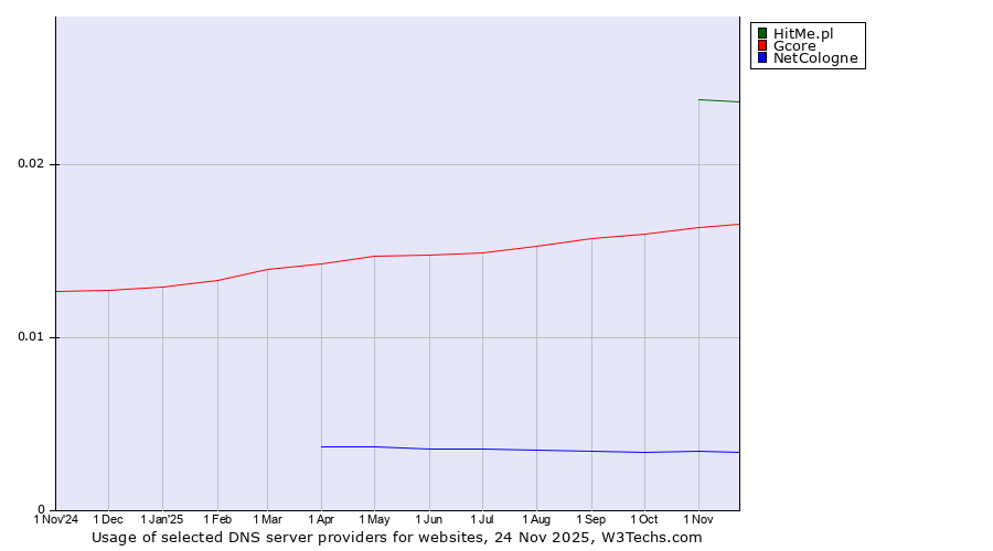 Historical trends in the usage of HitMe.pl vs. Gcore vs. NetCologne