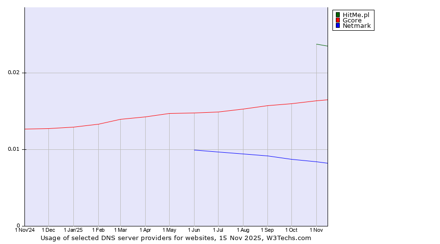 Historical trends in the usage of HitMe.pl vs. Gcore vs. Netmark