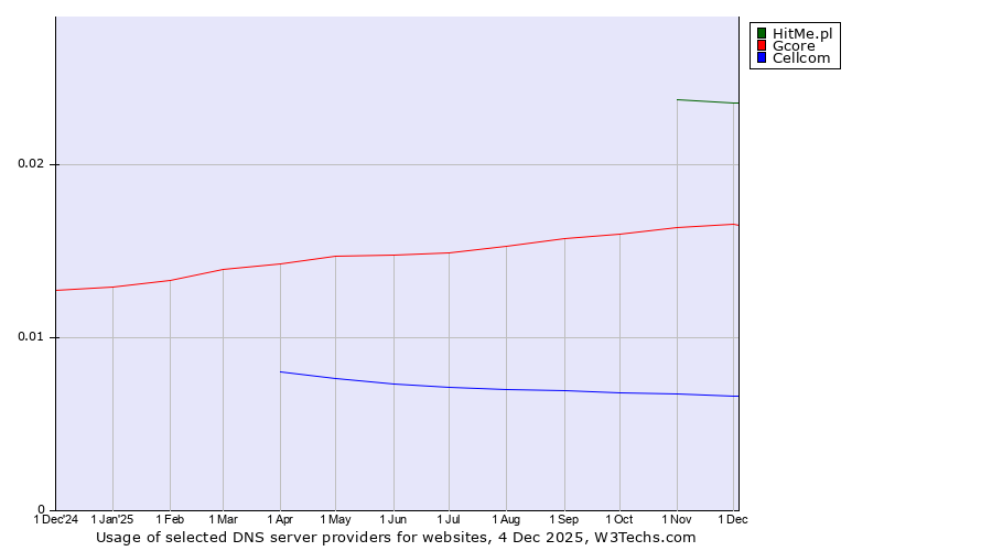 Historical trends in the usage of HitMe.pl vs. Gcore vs. Cellcom