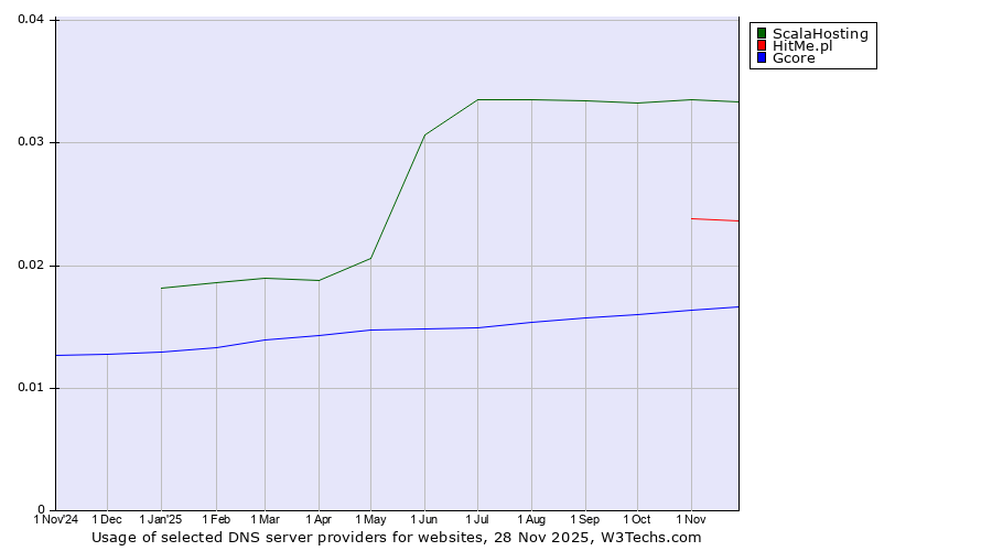 Historical trends in the usage of ScalaHosting vs. HitMe.pl vs. Gcore