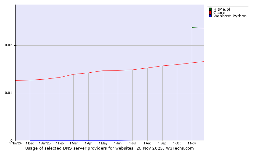 Historical trends in the usage of HitMe.pl vs. Gcore vs. Webhost Python