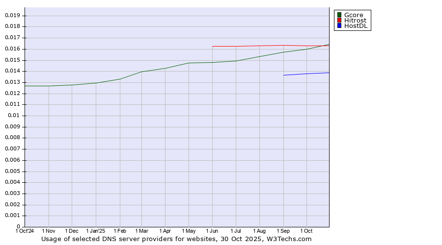Historical trends in the usage of Hitrost vs. Gcore vs. HostDL