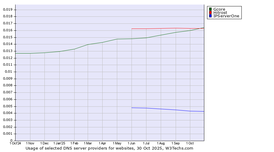 Historical trends in the usage of Gcore vs. Hitrost vs. IPServerOne