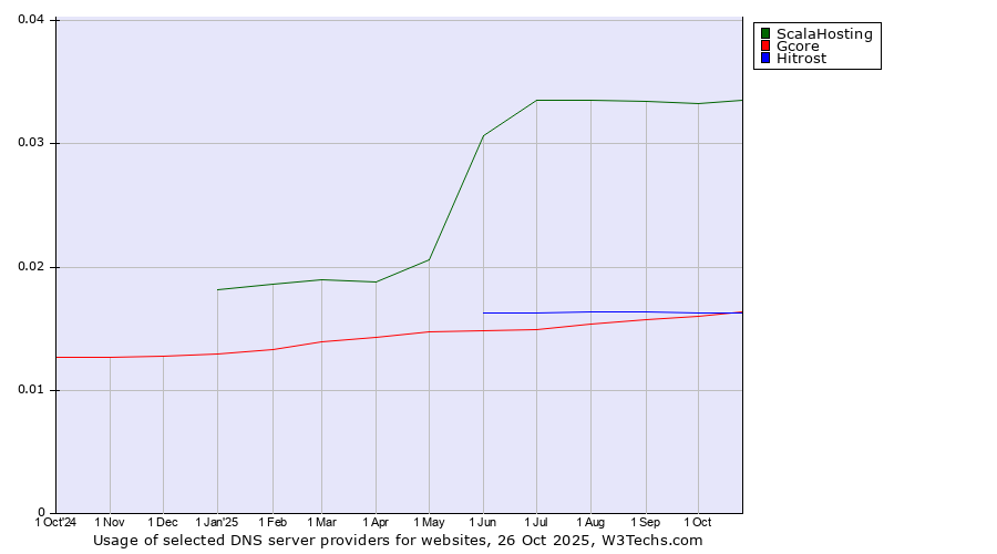 Historical trends in the usage of ScalaHosting vs. Gcore vs. Hitrost