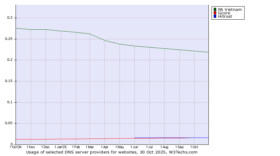 Historical trends in the usage of PA Vietnam vs. Gcore vs. Hitrost