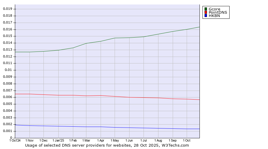 Historical trends in the usage of Gcore vs. PointDNS vs. HKBN