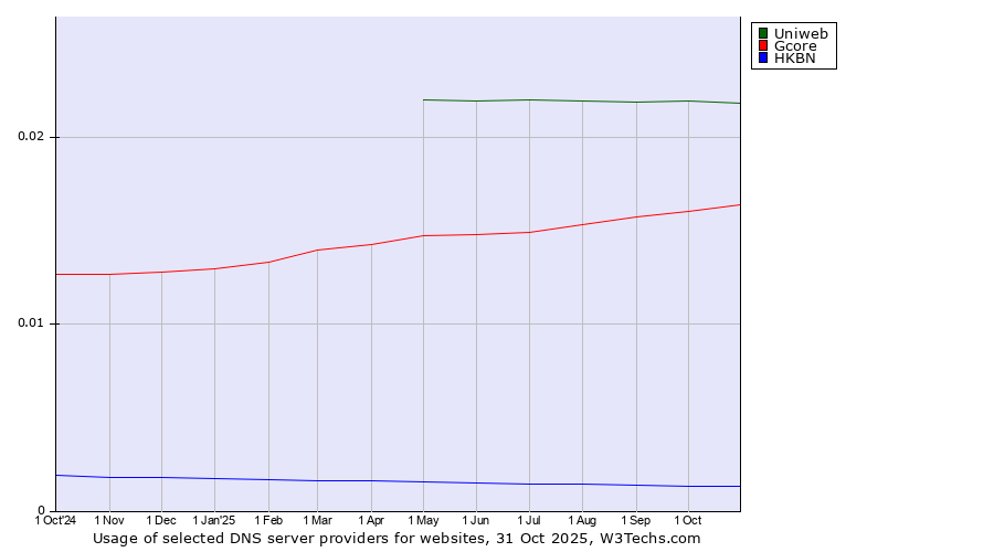 Historical trends in the usage of Uniweb vs. Gcore vs. HKBN