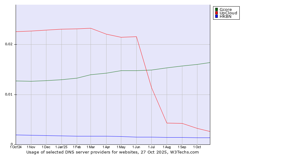 Historical trends in the usage of Gcore vs. UpCloud vs. HKBN