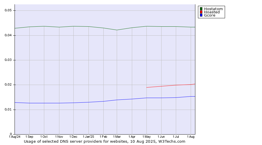 Historical trends in the usage of Hostatom vs. Hoasted vs. Gcore
