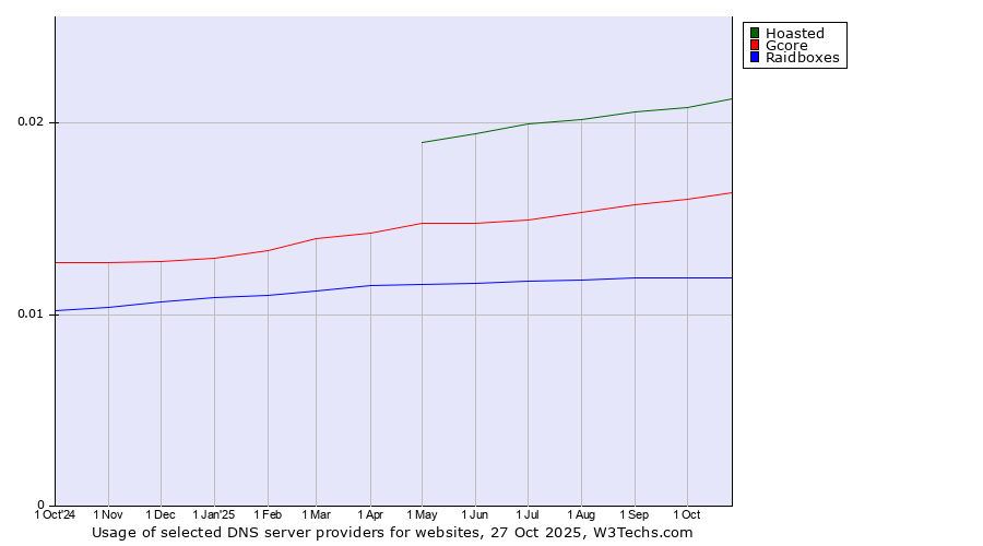 Historical trends in the usage of Hoasted vs. Gcore vs. Raidboxes