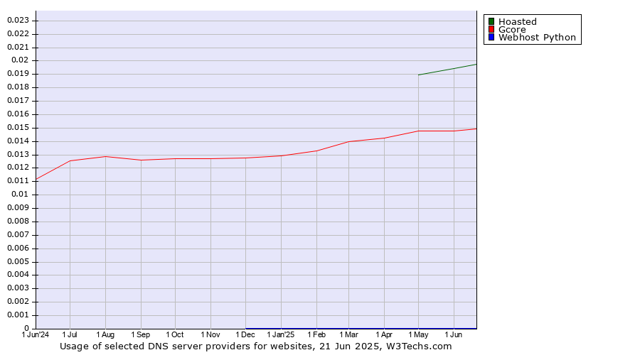 Historical trends in the usage of Hoasted vs. Gcore vs. Webhost Python
