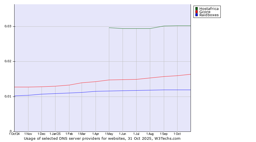 Historical trends in the usage of Hostafrica vs. Gcore vs. Raidboxes