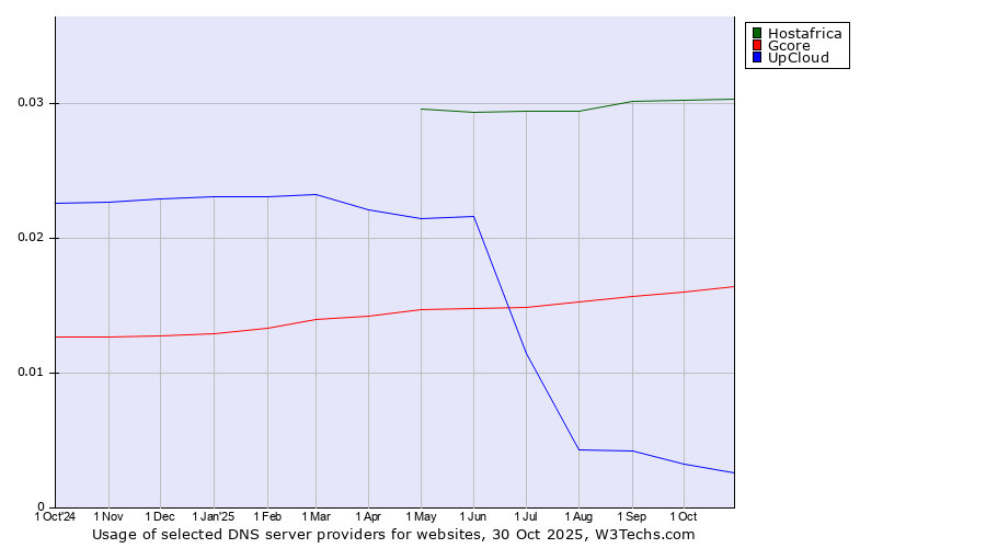 Historical trends in the usage of Hostafrica vs. Gcore vs. UpCloud