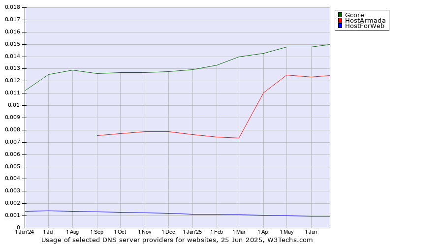 Historical trends in the usage of Gcore vs. HostArmada vs. HostForWeb