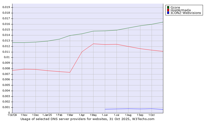 Historical trends in the usage of Gcore vs. HostArmada vs. ICONZ-Webvisions