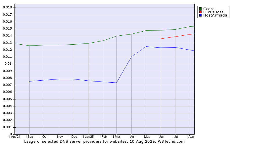 Historical trends in the usage of Gcore vs. LucusHost vs. HostArmada