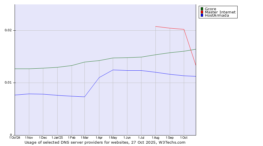 Historical trends in the usage of Master Internet vs. Gcore vs. HostArmada