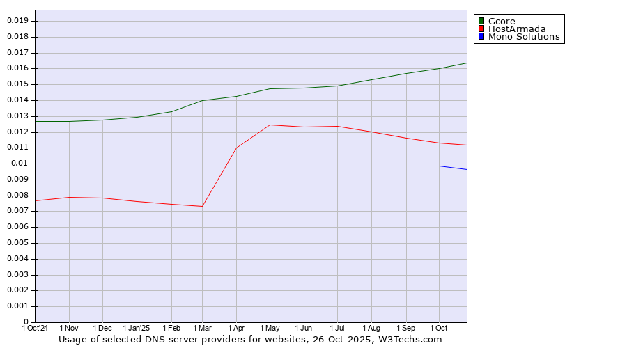 Historical trends in the usage of Gcore vs. HostArmada vs. Mono Solutions
