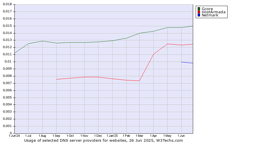Historical trends in the usage of Gcore vs. HostArmada vs. Netmark