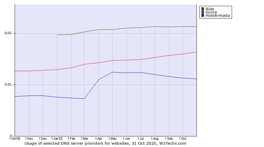 Historical trends in the usage of Ride vs. Gcore vs. HostArmada
