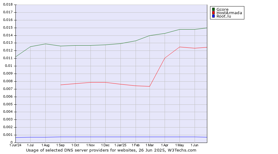 Historical trends in the usage of Gcore vs. HostArmada vs. Root.lu