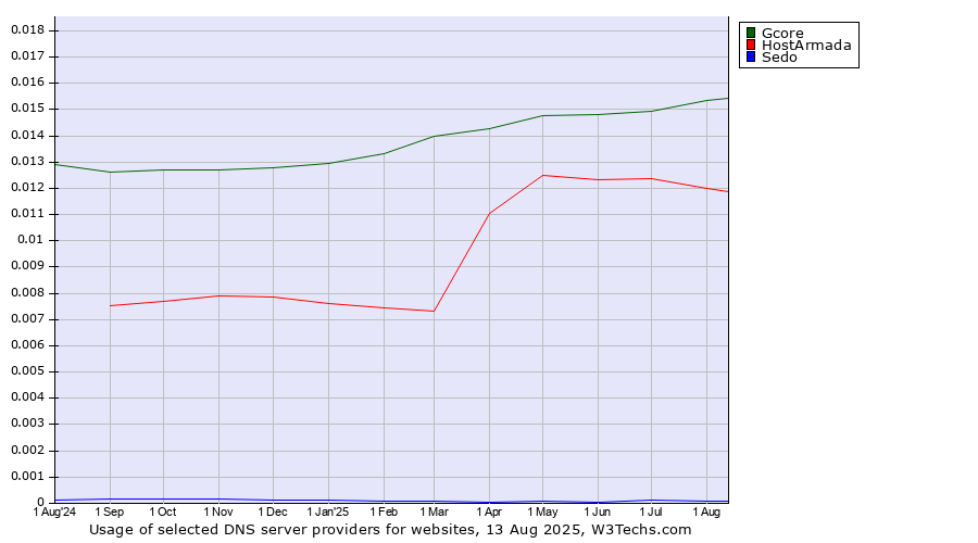 Historical trends in the usage of Gcore vs. HostArmada vs. Sedo