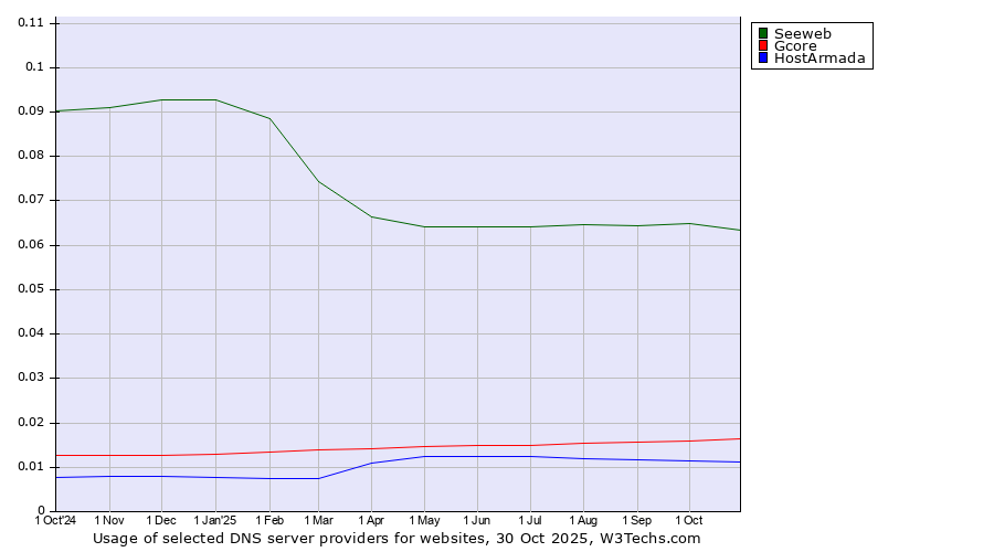 Historical trends in the usage of Seeweb vs. Gcore vs. HostArmada