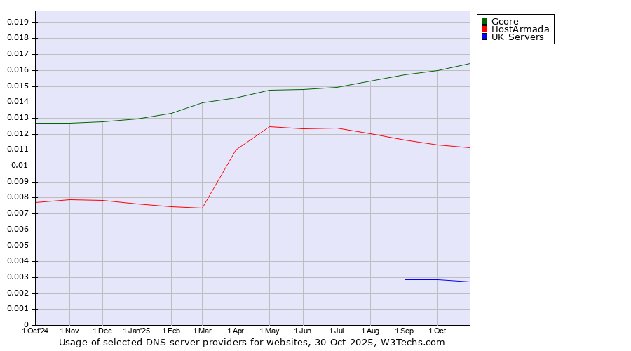 Historical trends in the usage of Gcore vs. HostArmada vs. UK Servers