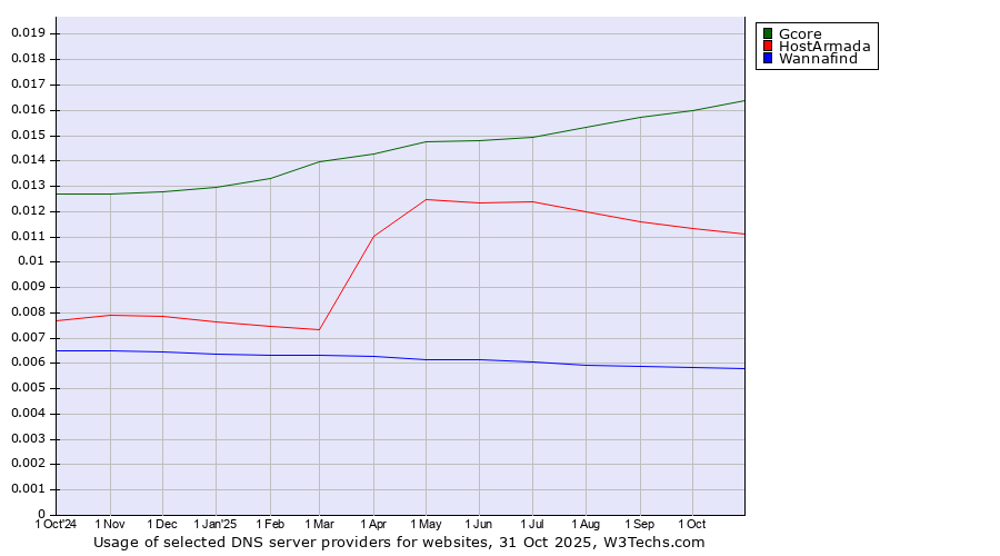 Historical trends in the usage of Gcore vs. HostArmada vs. Wannafind