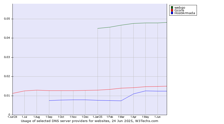 Historical trends in the usage of webgo vs. Gcore vs. HostArmada