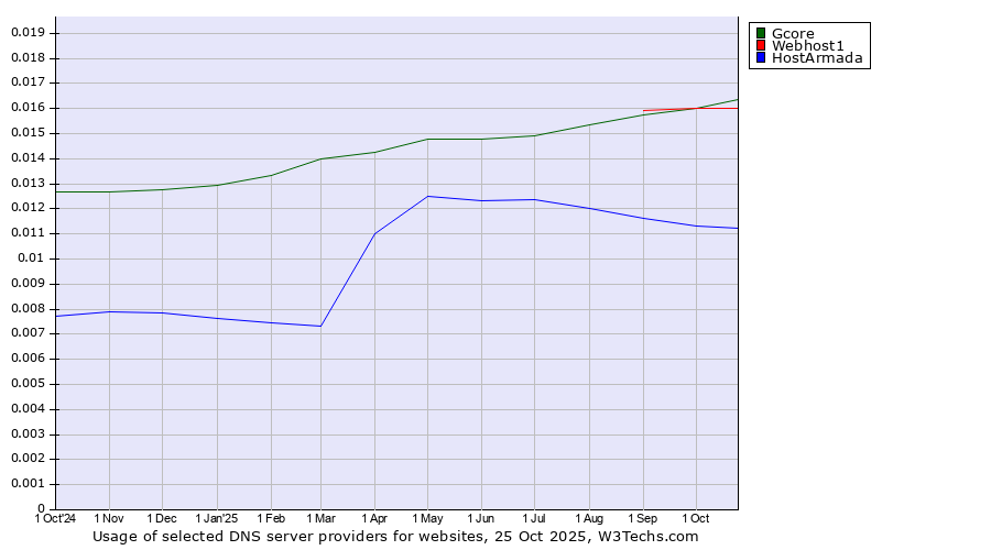 Historical trends in the usage of Webhost1 vs. Gcore vs. HostArmada