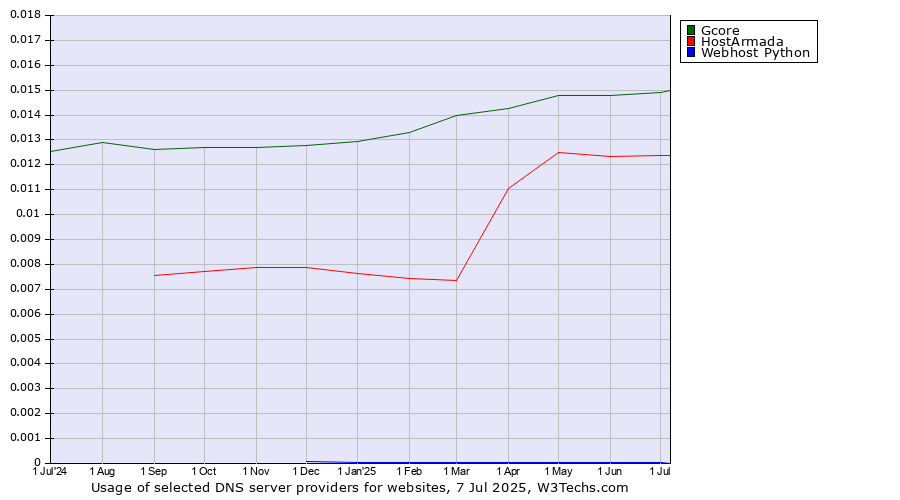 Historical trends in the usage of Gcore vs. HostArmada vs. Webhost Python
