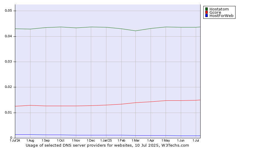 Historical trends in the usage of Hostatom vs. Gcore vs. HostForWeb