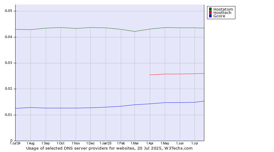 Historical trends in the usage of Hostatom vs. Hosttech vs. Gcore