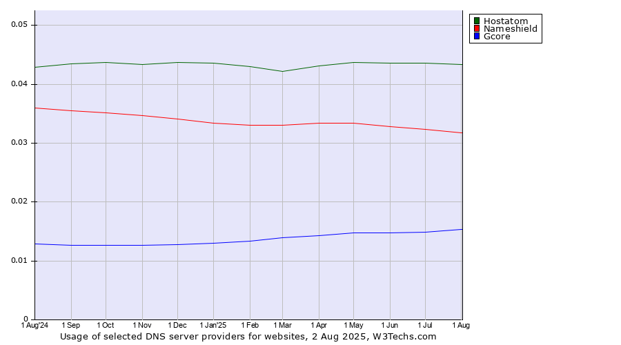 Historical trends in the usage of Hostatom vs. Nameshield vs. Gcore