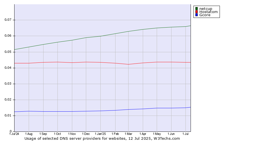 Historical trends in the usage of netcup vs. Hostatom vs. Gcore