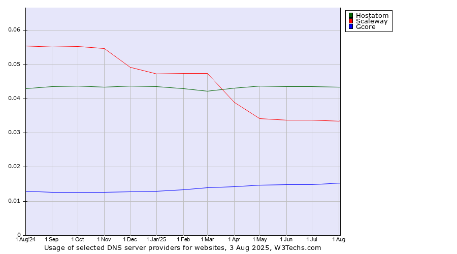 Historical trends in the usage of Hostatom vs. Scaleway vs. Gcore