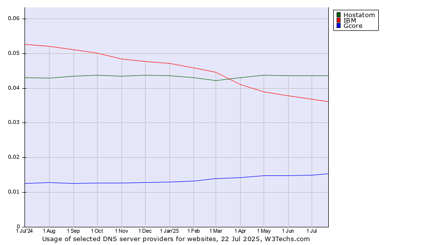 Historical trends in the usage of Hostatom vs. IBM vs. Gcore