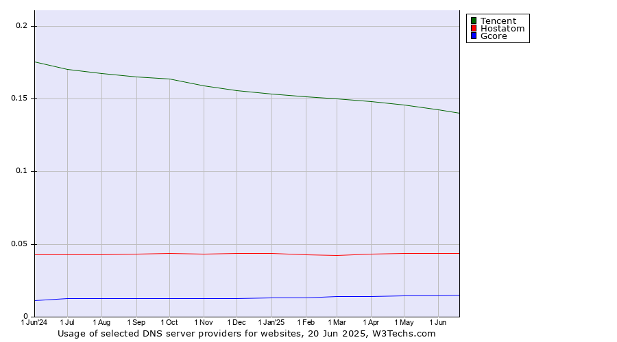 Historical trends in the usage of Tencent vs. Hostatom vs. Gcore