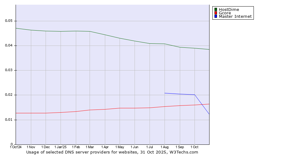 Historical trends in the usage of HostDime vs. Gcore vs. Master Internet