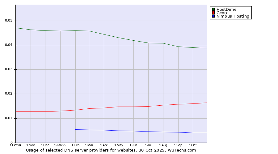 Historical trends in the usage of HostDime vs. Gcore vs. Nimbus Hosting