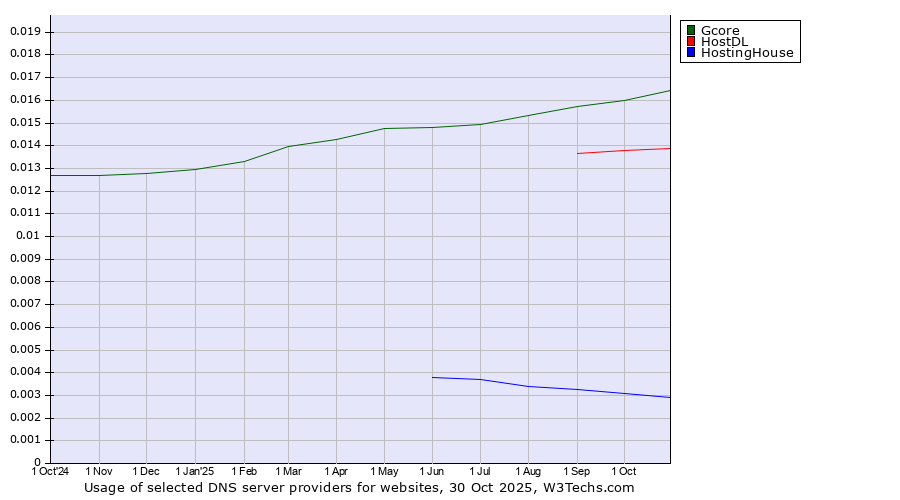 Historical trends in the usage of Gcore vs. HostDL vs. HostingHouse