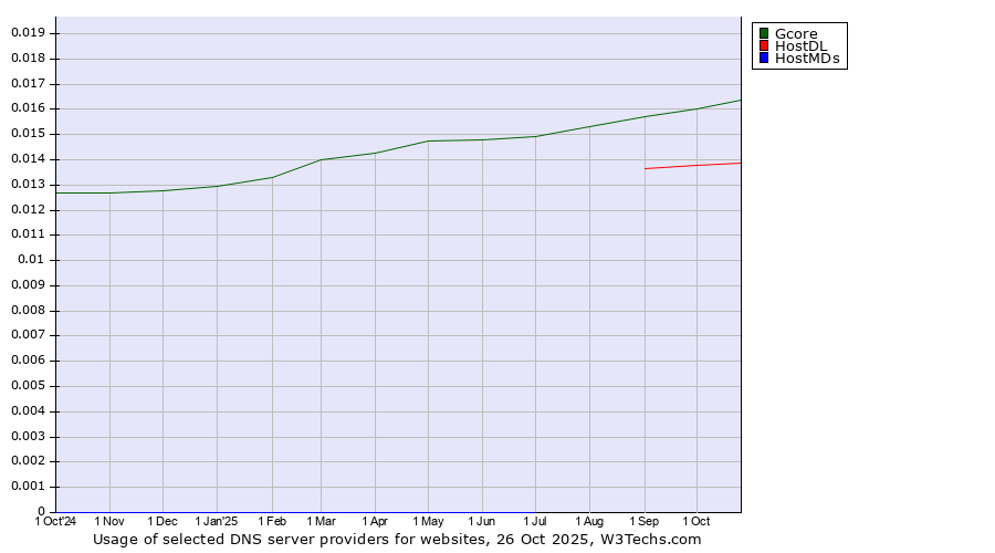 Historical trends in the usage of Gcore vs. HostDL vs. HostMDs