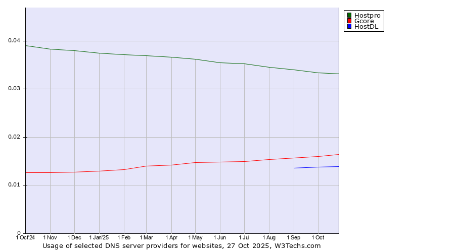 Historical trends in the usage of Hostpro vs. Gcore vs. HostDL