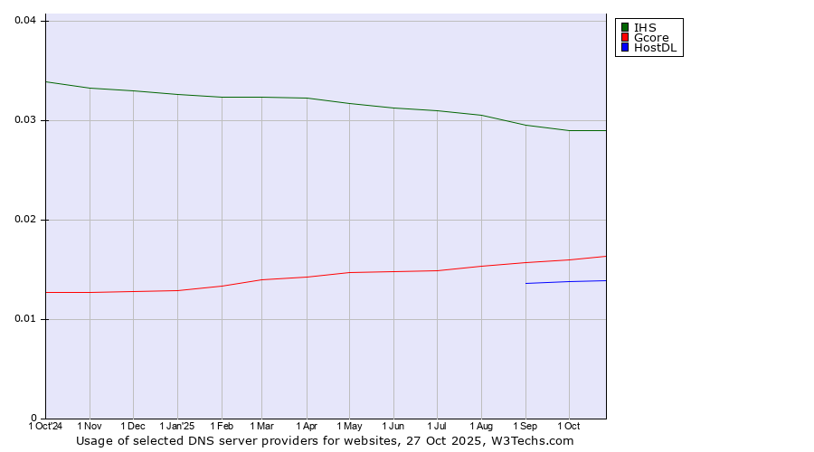 Historical trends in the usage of IHS vs. Gcore vs. HostDL
