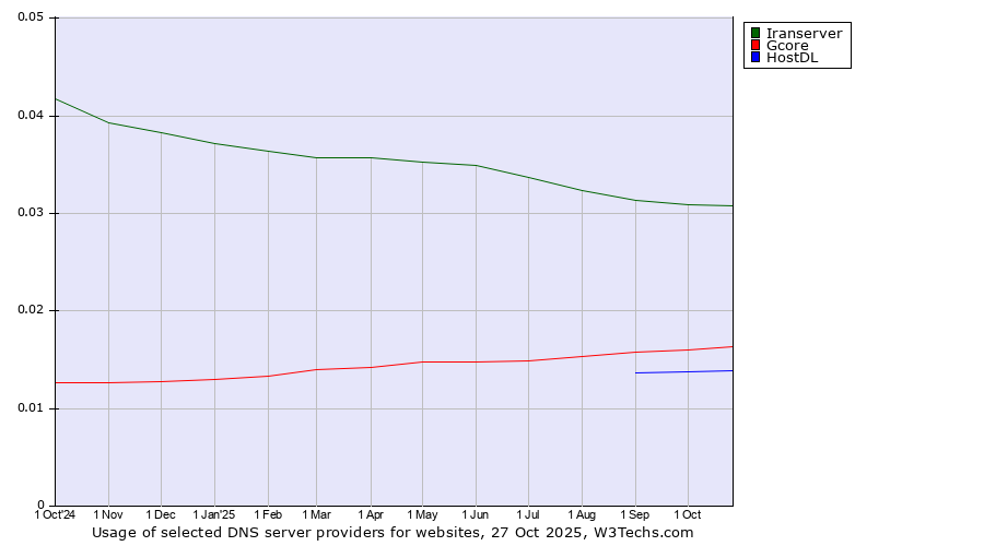 Historical trends in the usage of Iranserver vs. Gcore vs. HostDL