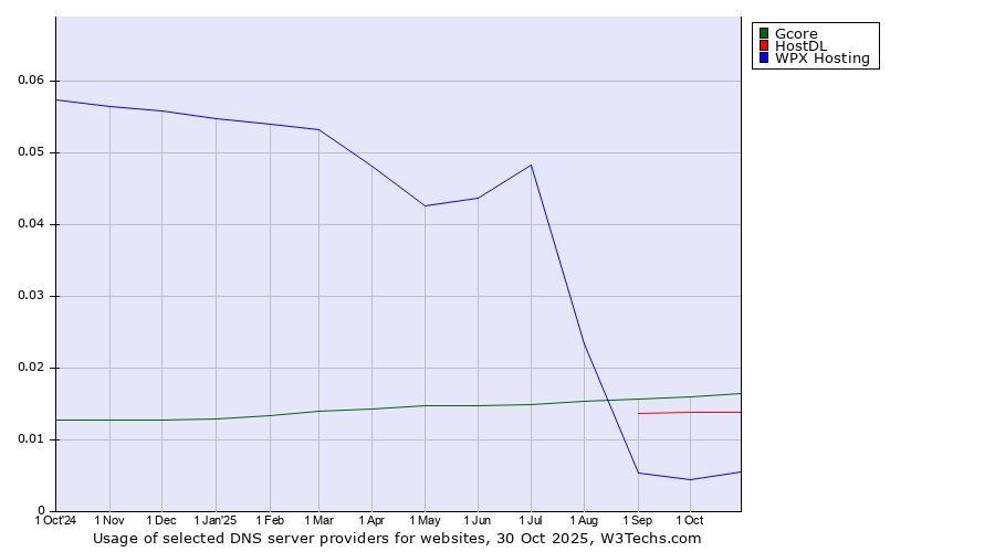 Historical trends in the usage of Gcore vs. HostDL vs. WPX Hosting