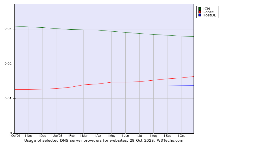 Historical trends in the usage of LCN vs. Gcore vs. HostDL