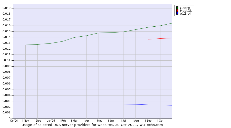 Historical trends in the usage of Gcore vs. HostDL vs. o12.pl